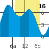 Sequim Bay tide chart for Monday, March 16, 2026