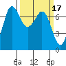 Sequim Bay tide chart for Tuesday, March 17, 2026