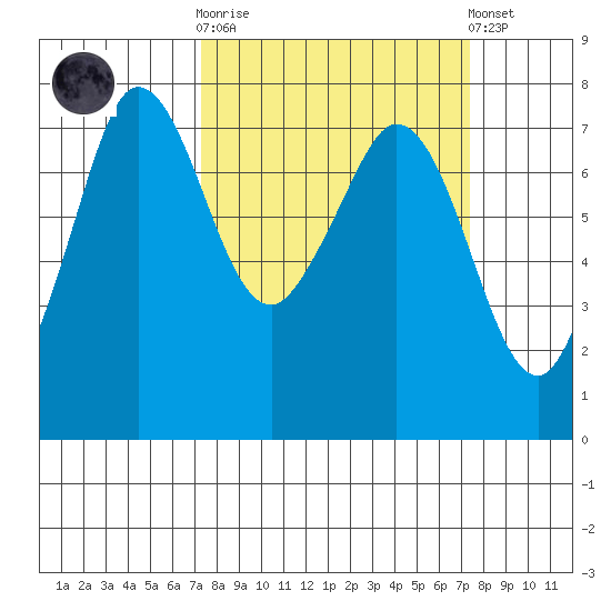 Sequim Bay tide chart for Wednesday, March 18, 2026