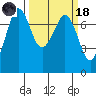 Sequim Bay tide chart for Wednesday, March 18, 2026