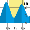 Sequim Bay tide chart for Thursday, March 19, 2026