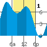 Sequim Bay tide chart for Sunday, March 1, 2026