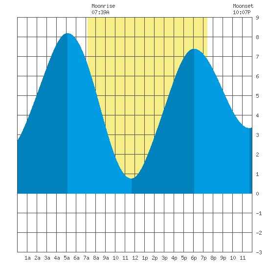 Sequim Bay tide chart for Friday, March 20, 2026