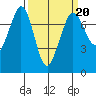 Sequim Bay tide chart for Friday, March 20, 2026
