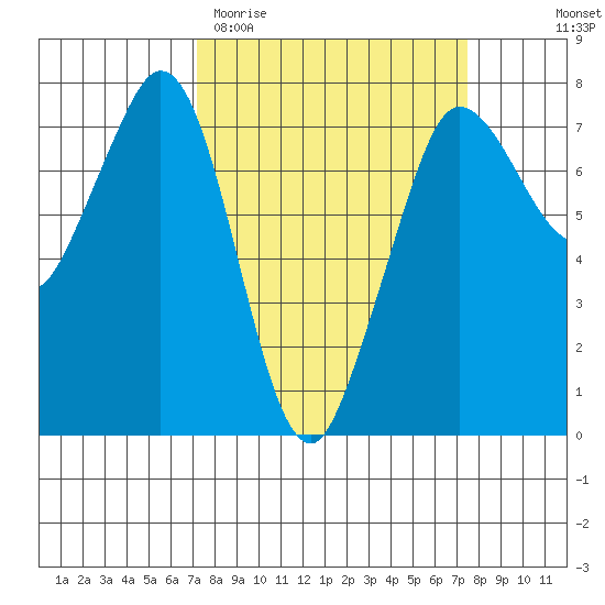 Sequim Bay tide chart for Saturday, March 21, 2026