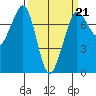 Sequim Bay tide chart for Saturday, March 21, 2026