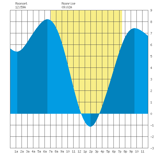 Sequim Bay tide chart for Monday, March 23, 2026