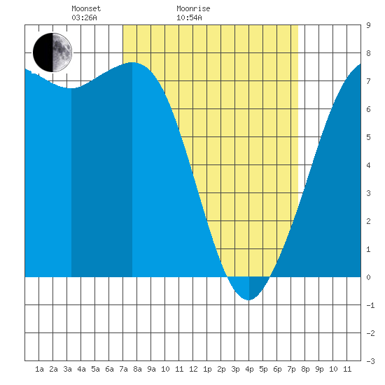 Sequim Bay tide chart for Wednesday, March 25, 2026