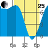Sequim Bay tide chart for Wednesday, March 25, 2026