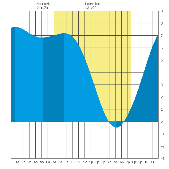 Sequim Bay tide chart for Thursday, March 26, 2026