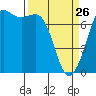 Sequim Bay tide chart for Thursday, March 26, 2026