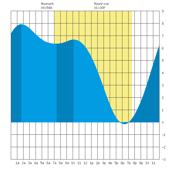 Sequim Bay tide chart for Friday, March 27, 2026