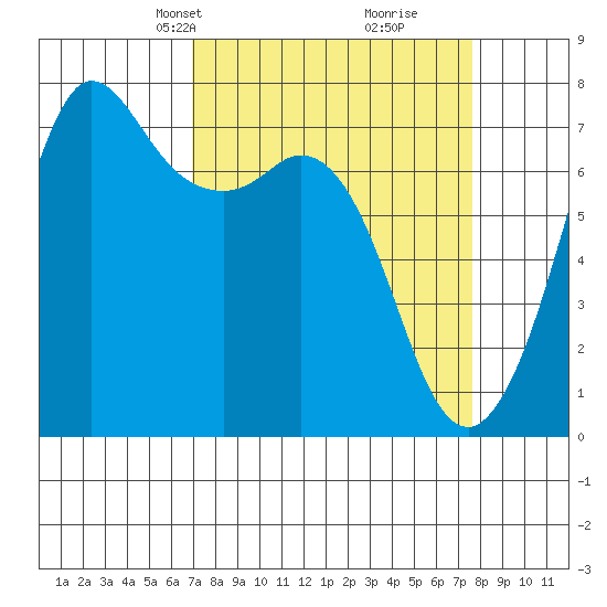 Sequim Bay tide chart for Saturday, March 28, 2026