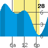 Sequim Bay tide chart for Saturday, March 28, 2026