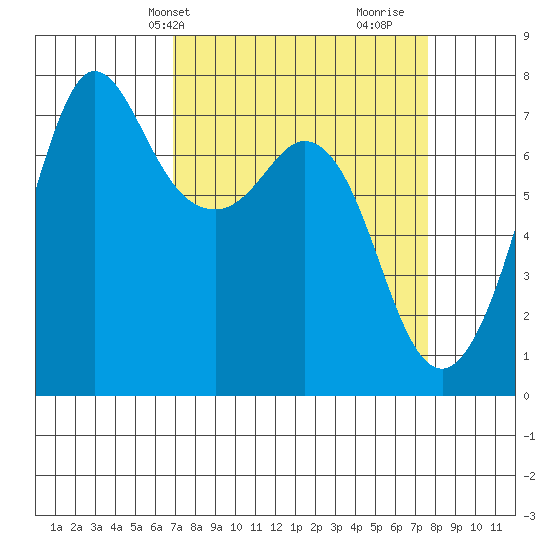 Sequim Bay tide chart for Sunday, March 29, 2026