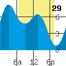 Sequim Bay tide chart for Sunday, March 29, 2026