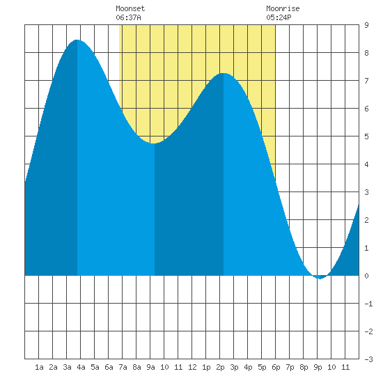 Sequim Bay tide chart for Monday, March 2, 2026