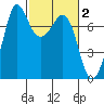 Sequim Bay tide chart for Monday, March 2, 2026