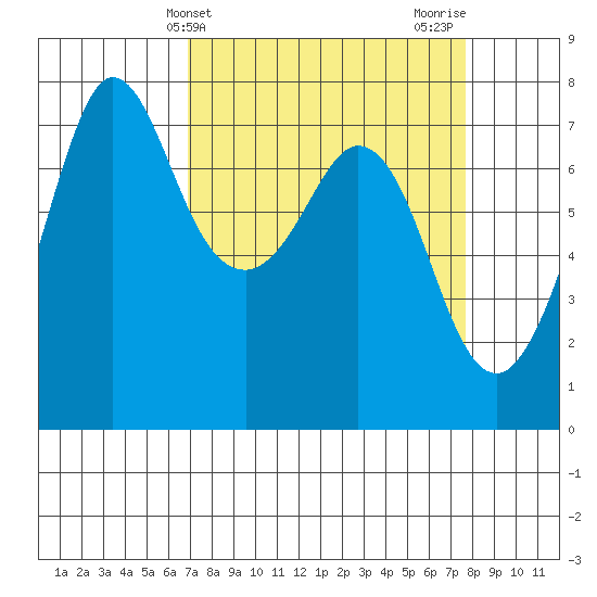 Sequim Bay tide chart for Monday, March 30, 2026