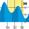 Sequim Bay tide chart for Monday, March 30, 2026