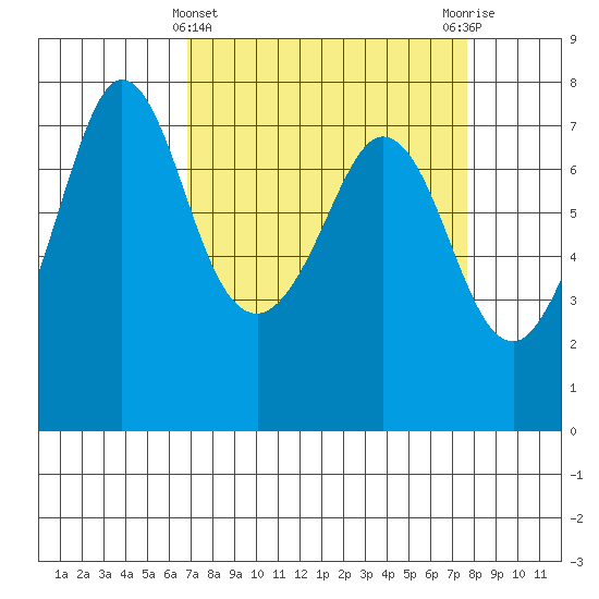 Sequim Bay tide chart for Tuesday, March 31, 2026