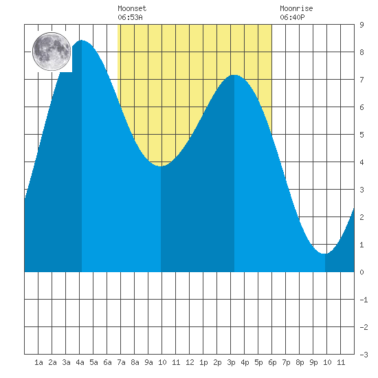 Sequim Bay tide chart for Tuesday, March 3, 2026