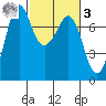 Sequim Bay tide chart for Tuesday, March 3, 2026