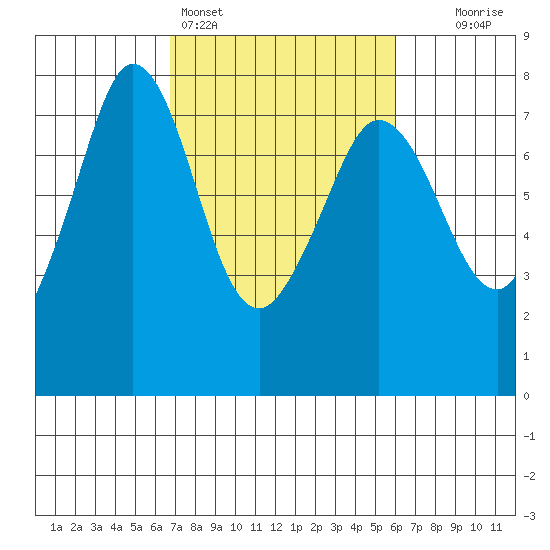 Sequim Bay tide chart for Thursday, March 5, 2026
