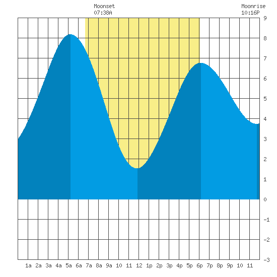 Sequim Bay tide chart for Friday, March 6, 2026