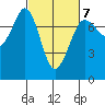 Sequim Bay tide chart for Saturday, March 7, 2026