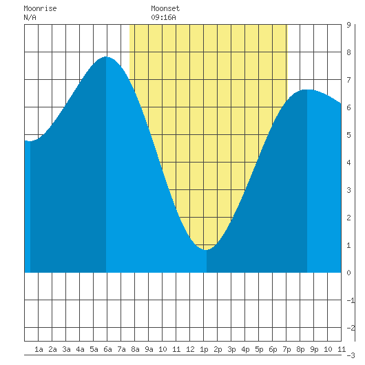 Sequim Bay tide chart for Sunday, March 8, 2026