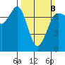 Sequim Bay tide chart for Sunday, March 8, 2026