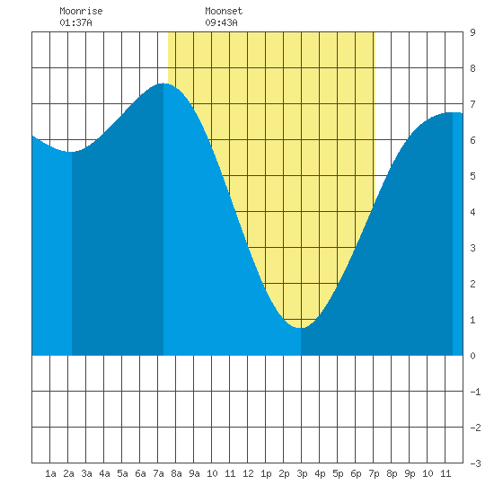 Sequim Bay tide chart for Monday, March 9, 2026
