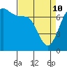 Sequim Bay tide chart for Friday, April 10, 2026