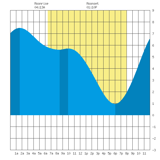 Sequim Bay tide chart for Saturday, April 11, 2026