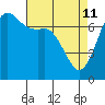 Sequim Bay tide chart for Saturday, April 11, 2026