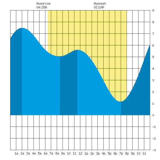 Sequim Bay tide chart for Sunday, April 12, 2026