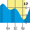 Sequim Bay tide chart for Sunday, April 12, 2026