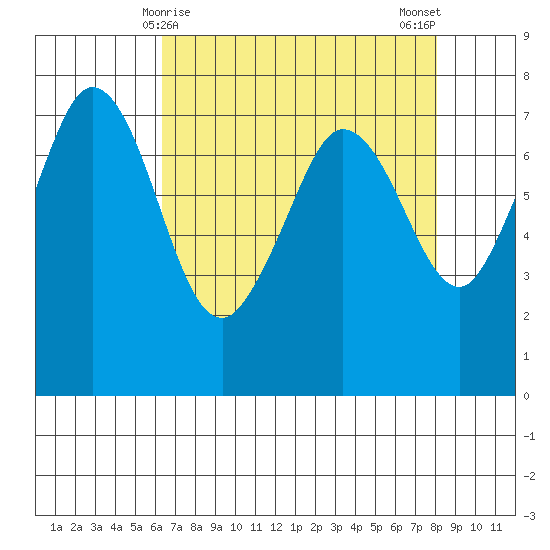 Sequim Bay tide chart for Wednesday, April 15, 2026