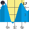 Sequim Bay tide chart for Friday, April 17, 2026