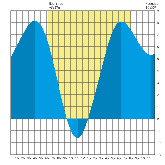 Sequim Bay tide chart for Saturday, April 18, 2026