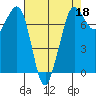 Sequim Bay tide chart for Saturday, April 18, 2026
