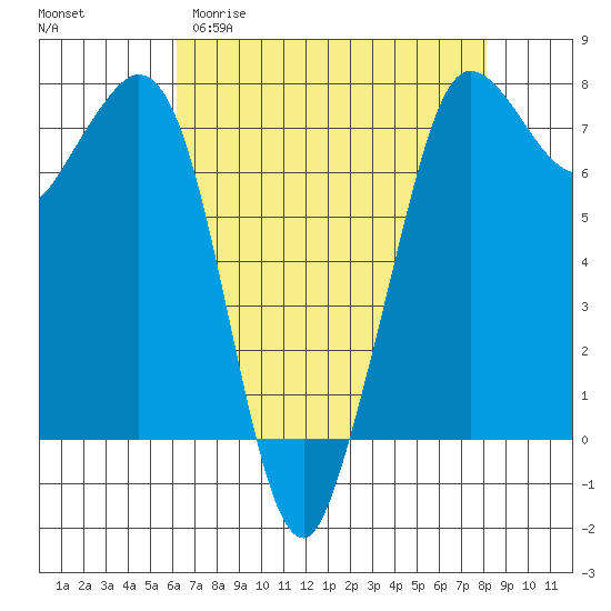 Sequim Bay tide chart for Sunday, April 19, 2026