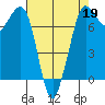 Sequim Bay tide chart for Sunday, April 19, 2026