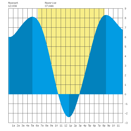 Sequim Bay tide chart for Monday, April 20, 2026
