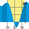 Sequim Bay tide chart for Tuesday, April 21, 2026
