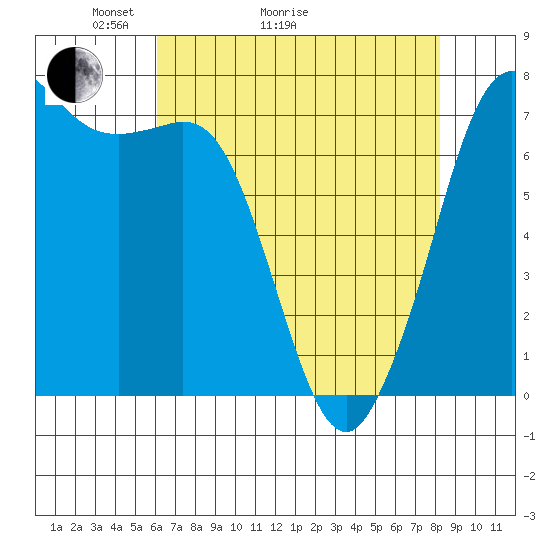 Sequim Bay tide chart for Thursday, April 23, 2026