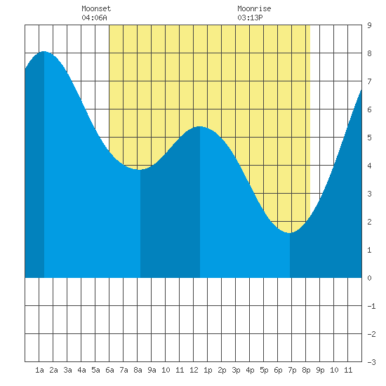 Sequim Bay tide chart for Sunday, April 26, 2026
