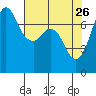 Sequim Bay tide chart for Sunday, April 26, 2026
