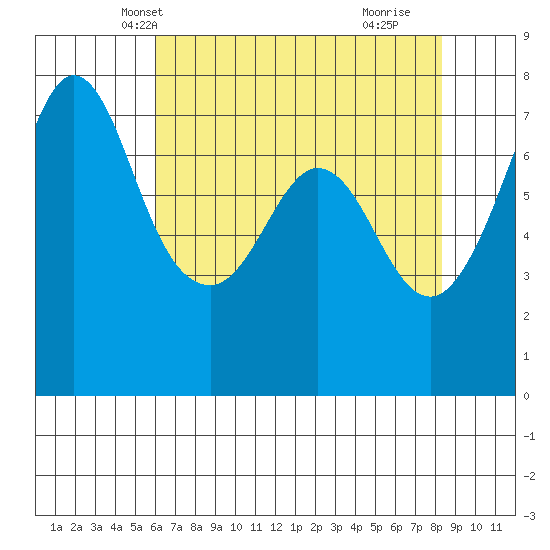 Sequim Bay tide chart for Monday, April 27, 2026